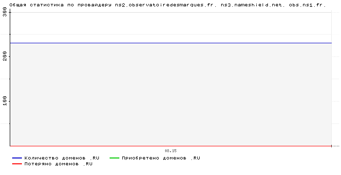 ���������� �� ���������� ns2.observatoiredesmarques.fr. ns3.nameshield.net. obs.ns1.fr.